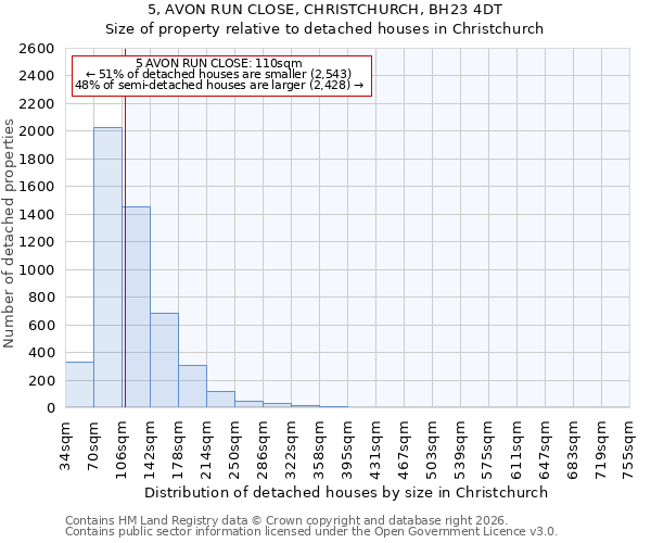 5, AVON RUN CLOSE, CHRISTCHURCH, BH23 4DT: Size of property relative to detached houses in Christchurch