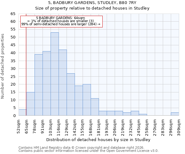 5, BADBURY GARDENS, STUDLEY, B80 7RY: Size of property relative to detached houses in Studley