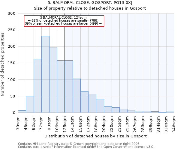 5, BALMORAL CLOSE, GOSPORT, PO13 0XJ: Size of property relative to detached houses in Gosport