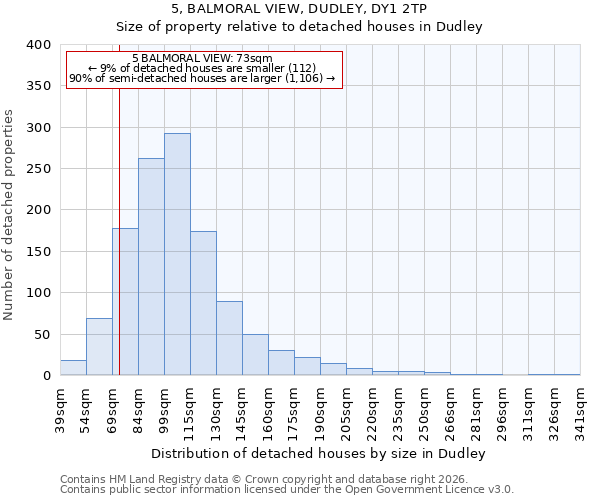 5, BALMORAL VIEW, DUDLEY, DY1 2TP: Size of property relative to detached houses in Dudley