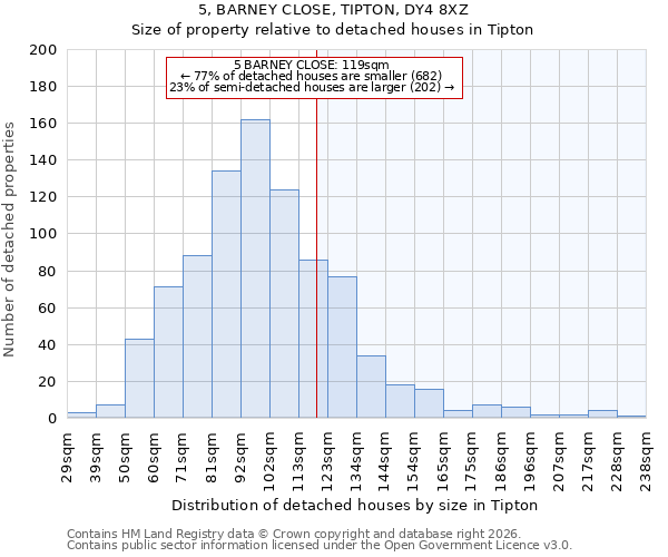 5, BARNEY CLOSE, TIPTON, DY4 8XZ: Size of property relative to detached houses in Tipton