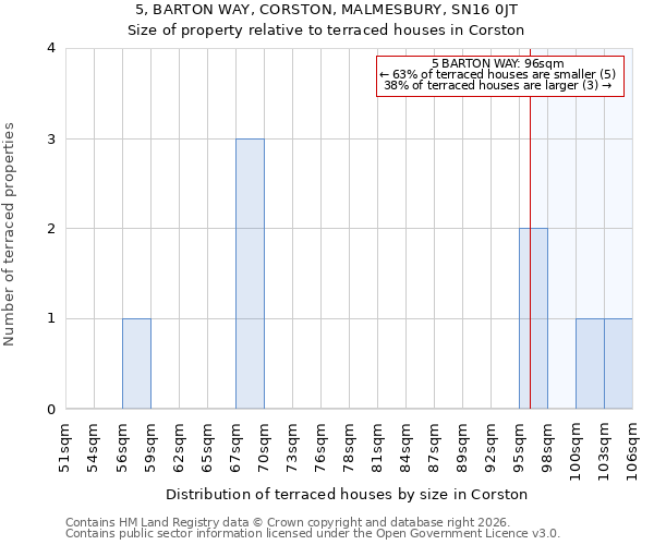 5, BARTON WAY, CORSTON, MALMESBURY, SN16 0JT: Size of property relative to terraced houses in Corston