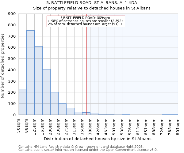 5, BATTLEFIELD ROAD, ST ALBANS, AL1 4DA: Size of property relative to detached houses in St Albans