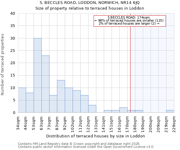 5, BECCLES ROAD, LODDON, NORWICH, NR14 6JQ: Size of property relative to terraced houses in Loddon