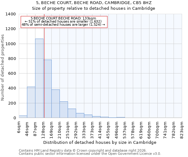 5, BECHE COURT, BECHE ROAD, CAMBRIDGE, CB5 8HZ: Size of property relative to detached houses in Cambridge