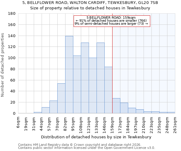 5, BELLFLOWER ROAD, WALTON CARDIFF, TEWKESBURY, GL20 7SB: Size of property relative to detached houses in Tewkesbury
