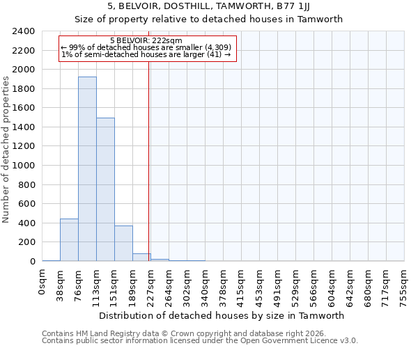 5, BELVOIR, DOSTHILL, TAMWORTH, B77 1JJ: Size of property relative to detached houses in Tamworth