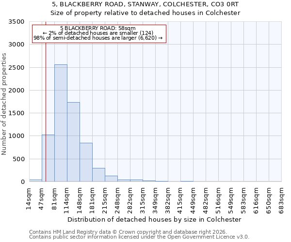 5, BLACKBERRY ROAD, STANWAY, COLCHESTER, CO3 0RT: Size of property relative to detached houses in Colchester