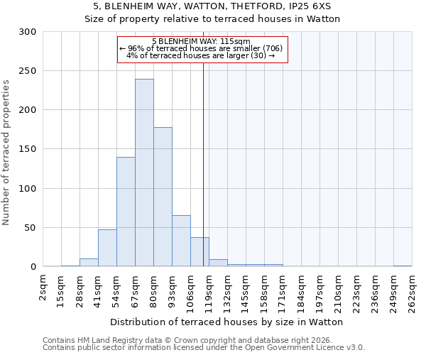 5, BLENHEIM WAY, WATTON, THETFORD, IP25 6XS: Size of property relative to terraced houses in Watton