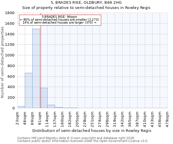 5, BRADES RISE, OLDBURY, B69 2HG: Size of property relative to semi-detached houses in Rowley Regis