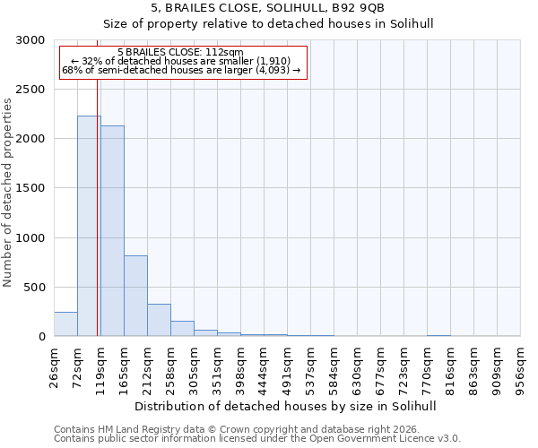5, BRAILES CLOSE, SOLIHULL, B92 9QB: Size of property relative to detached houses in Solihull