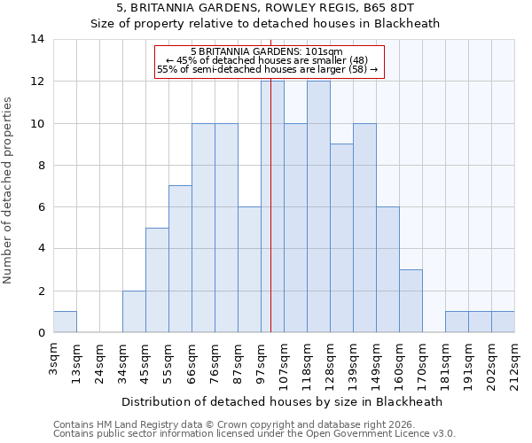 5, BRITANNIA GARDENS, ROWLEY REGIS, B65 8DT: Size of property relative to detached houses in Blackheath