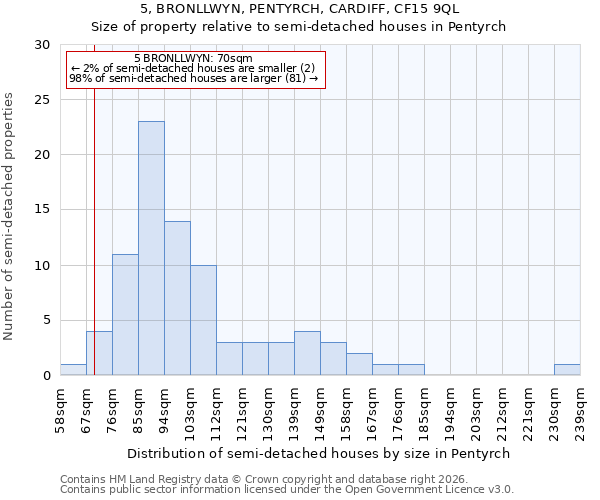 5, BRONLLWYN, PENTYRCH, CARDIFF, CF15 9QL: Size of property relative to semi-detached houses in Pentyrch