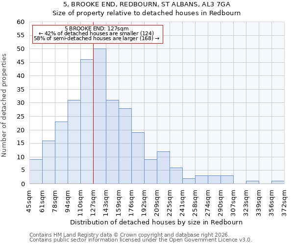 5, BROOKE END, REDBOURN, ST ALBANS, AL3 7GA: Size of property relative to detached houses in Redbourn