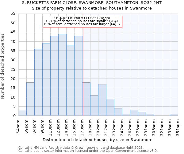5, BUCKETTS FARM CLOSE, SWANMORE, SOUTHAMPTON, SO32 2NT: Size of property relative to detached houses in Swanmore