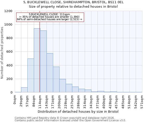 5, BUCKLEWELL CLOSE, SHIREHAMPTON, BRISTOL, BS11 0EL: Size of property relative to detached houses in Bristol