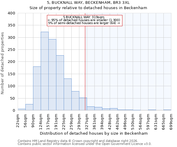5, BUCKNALL WAY, BECKENHAM, BR3 3XL: Size of property relative to detached houses in Beckenham