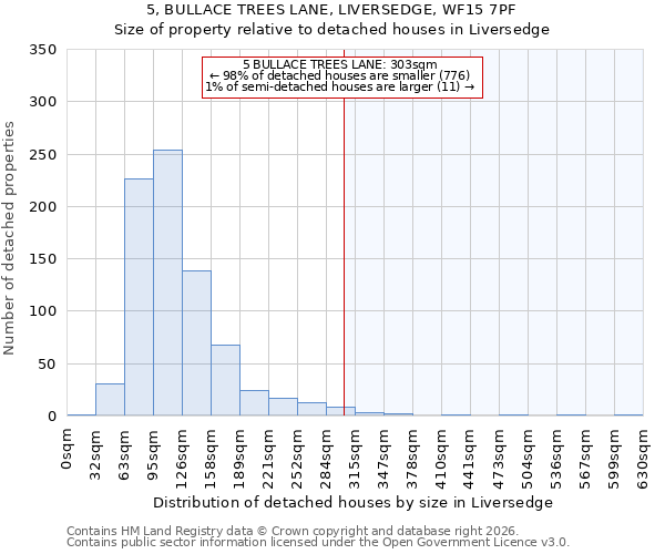 5, BULLACE TREES LANE, LIVERSEDGE, WF15 7PF: Size of property relative to detached houses in Liversedge