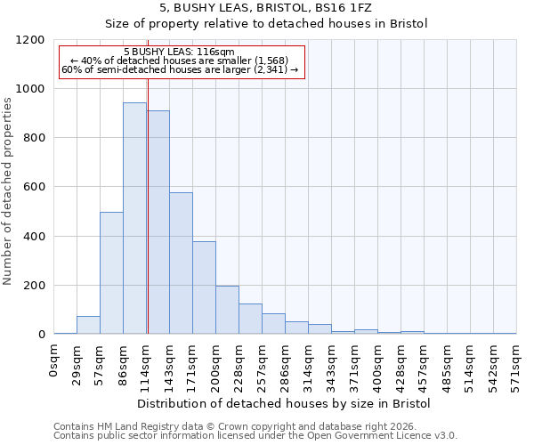 5, BUSHY LEAS, BRISTOL, BS16 1FZ: Size of property relative to detached houses in Bristol