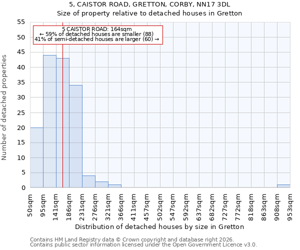 5, CAISTOR ROAD, GRETTON, CORBY, NN17 3DL: Size of property relative to detached houses in Gretton