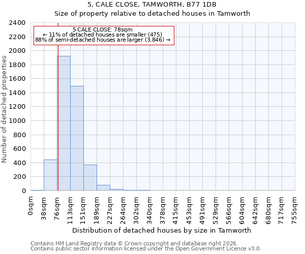 5, CALE CLOSE, TAMWORTH, B77 1DB: Size of property relative to detached houses in Tamworth
