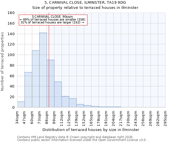 5, CARNIVAL CLOSE, ILMINSTER, TA19 9DG: Size of property relative to terraced houses in Ilminster