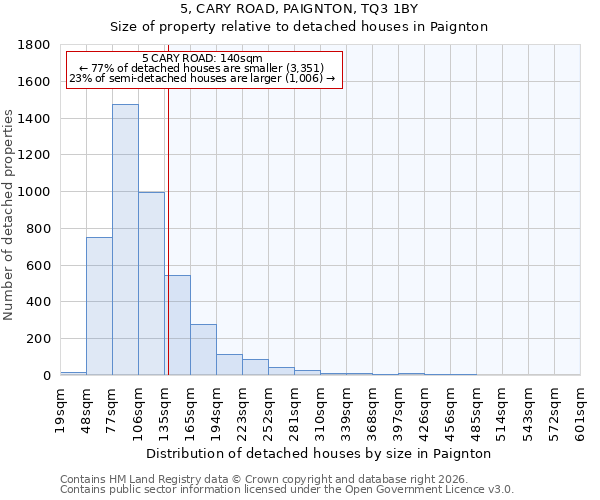 5, CARY ROAD, PAIGNTON, TQ3 1BY: Size of property relative to detached houses in Paignton