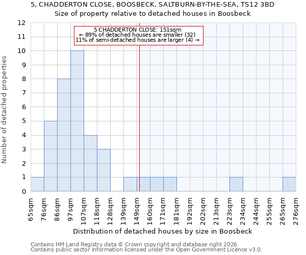 5, CHADDERTON CLOSE, BOOSBECK, SALTBURN-BY-THE-SEA, TS12 3BD: Size of property relative to detached houses in Boosbeck