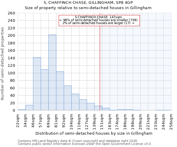 5, CHAFFINCH CHASE, GILLINGHAM, SP8 4GP: Size of property relative to semi-detached houses in Gillingham
