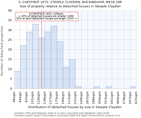 5, CHESTNUT LEYS, STEEPLE CLAYDON, BUCKINGHAM, MK18 2RR: Size of property relative to detached houses in Steeple Claydon
