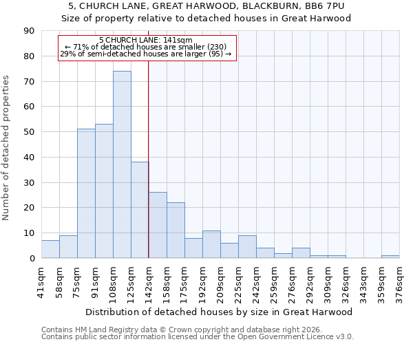 5, CHURCH LANE, GREAT HARWOOD, BLACKBURN, BB6 7PU: Size of property relative to detached houses in Great Harwood