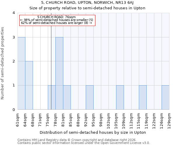 5, CHURCH ROAD, UPTON, NORWICH, NR13 6AJ: Size of property relative to semi-detached houses in Upton