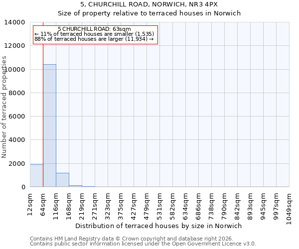 5, CHURCHILL ROAD, NORWICH, NR3 4PX: Size of property relative to terraced houses in Norwich