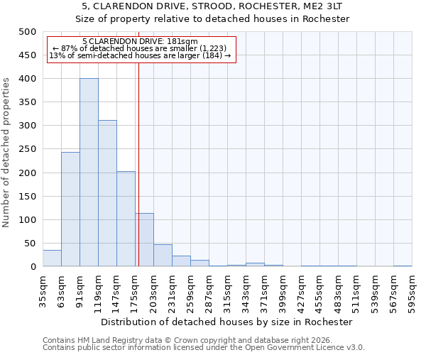 5, CLARENDON DRIVE, STROOD, ROCHESTER, ME2 3LT: Size of property relative to detached houses in Rochester
