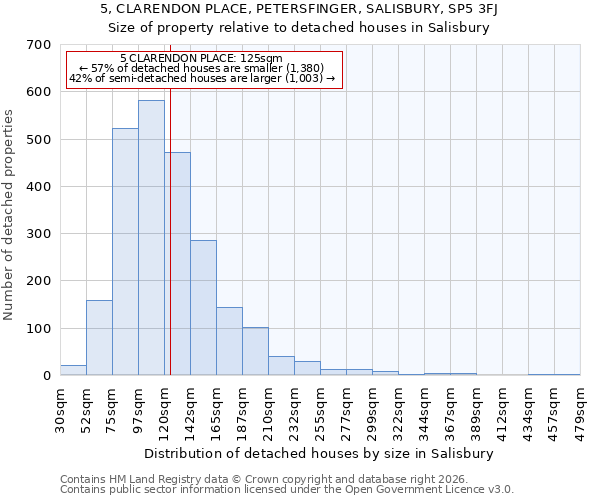 5, CLARENDON PLACE, PETERSFINGER, SALISBURY, SP5 3FJ: Size of property relative to detached houses in Salisbury