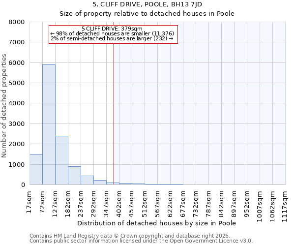 5, CLIFF DRIVE, POOLE, BH13 7JD: Size of property relative to detached houses in Poole