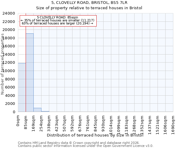 5, CLOVELLY ROAD, BRISTOL, BS5 7LR: Size of property relative to terraced houses in Bristol