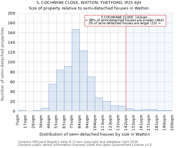 5, COCHRANE CLOSE, WATTON, THETFORD, IP25 6JH: Size of property relative to semi-detached houses in Watton