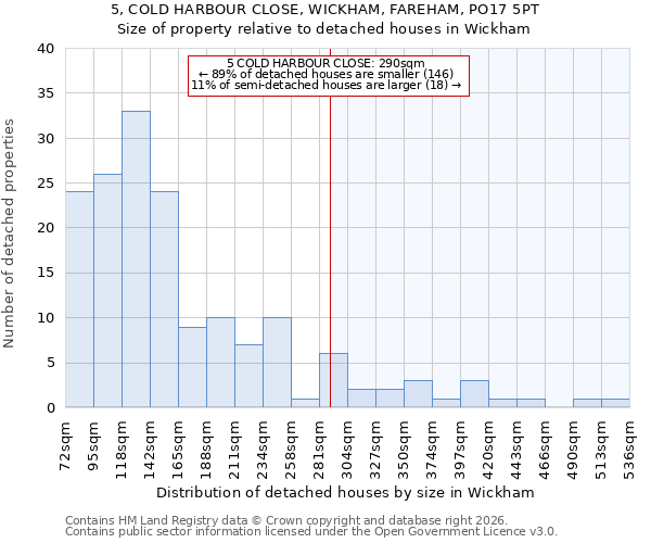 5, COLD HARBOUR CLOSE, WICKHAM, FAREHAM, PO17 5PT: Size of property relative to detached houses in Wickham