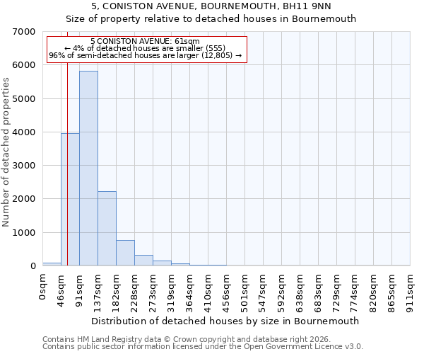 5, CONISTON AVENUE, BOURNEMOUTH, BH11 9NN: Size of property relative to detached houses in Bournemouth