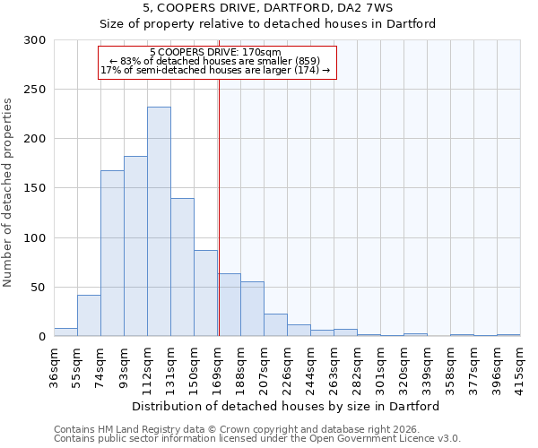 5, COOPERS DRIVE, DARTFORD, DA2 7WS: Size of property relative to detached houses in Dartford