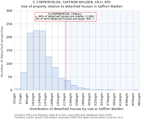 5, COPPERFIELDS, SAFFRON WALDEN, CB11 4FG: Size of property relative to detached houses in Saffron Walden