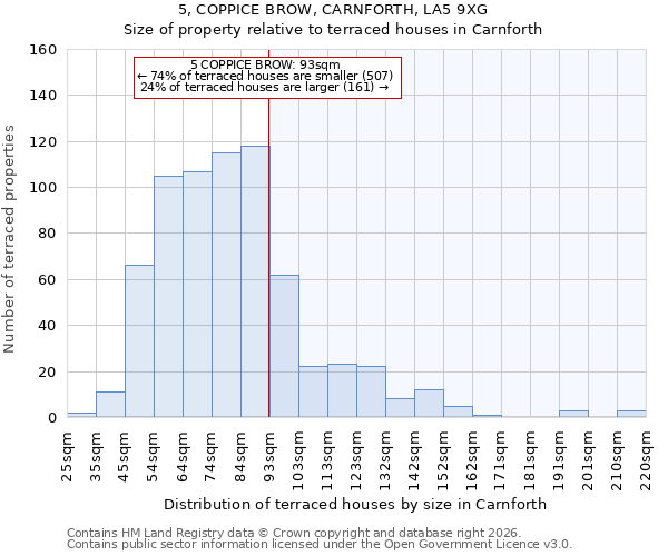 5, COPPICE BROW, CARNFORTH, LA5 9XG: Size of property relative to terraced houses in Carnforth