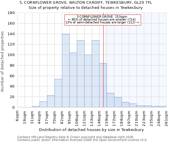 5, CORNFLOWER GROVE, WALTON CARDIFF, TEWKESBURY, GL20 7FL: Size of property relative to detached houses in Tewkesbury