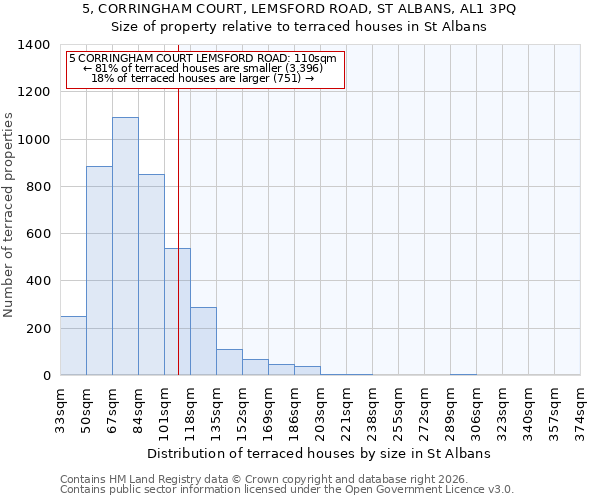 5, CORRINGHAM COURT, LEMSFORD ROAD, ST ALBANS, AL1 3PQ: Size of property relative to terraced houses in St Albans