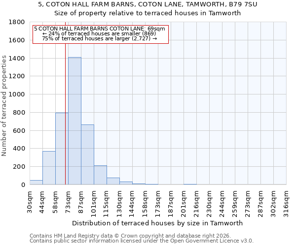 5, COTON HALL FARM BARNS, COTON LANE, TAMWORTH, B79 7SU: Size of property relative to terraced houses in Tamworth