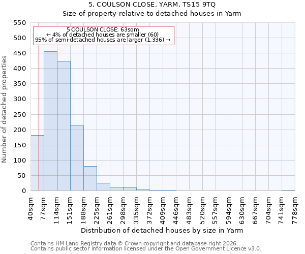 5, COULSON CLOSE, YARM, TS15 9TQ: Size of property relative to detached houses in Yarm