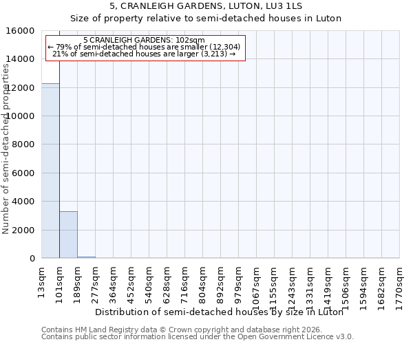 5, CRANLEIGH GARDENS, LUTON, LU3 1LS: Size of property relative to semi-detached houses in Luton