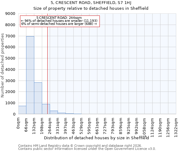 5, CRESCENT ROAD, SHEFFIELD, S7 1HJ: Size of property relative to detached houses in Sheffield