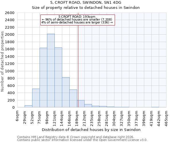 5, CROFT ROAD, SWINDON, SN1 4DG: Size of property relative to detached houses in Swindon